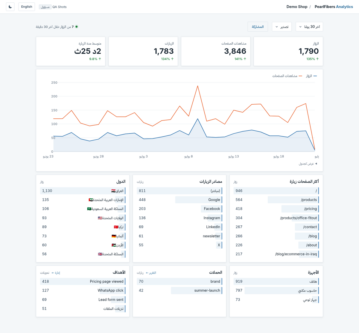 لوحة تحكم PearlFibers Analytics: بطاقات الزوّار مع فروق الفترات، مخطط الزيارات، وقوائم مرتبة للصفحات والمصادر والدول والأجهزة والحملات والأهداف